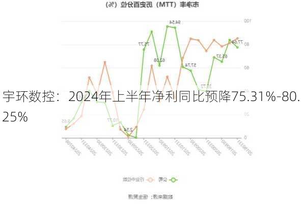 宇环数控：2024年上半年净利同比预降75.31%-80.25%