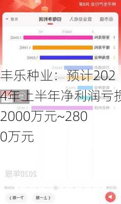 丰乐种业：预计2024年上半年净利润亏损2000万元~2800万元