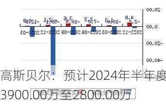 高斯贝尔：预计2024年半年度亏损3900.00万至2800.00万