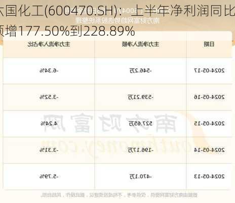 六国化工(600470.SH)：上半年净利润同比预增177.50%到228.89%