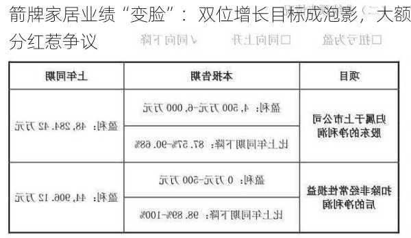 箭牌家居业绩“变脸”：双位增长目标成泡影，大额分红惹争议