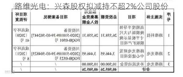 路维光电：兴森股权拟减持不超2%公司股份