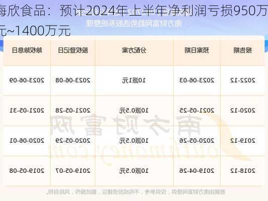 海欣食品：预计2024年上半年净利润亏损950万元~1400万元