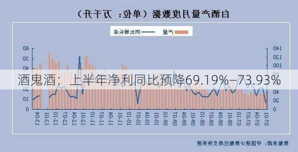 酒鬼酒：上半年净利同比预降69.19%―73.93%