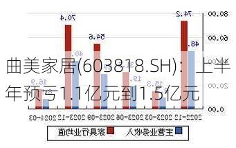 曲美家居(603818.SH)：上半年预亏1.1亿元到1.5亿元