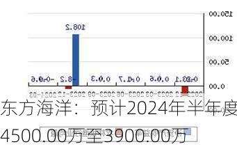 东方海洋：预计2024年半年度亏损4500.00万至3900.00万