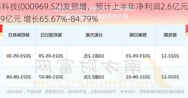 安泰科技(000969.SZ)发预增，预计上半年净利润2.6亿元至2.9亿元 增长65.67%-84.79%