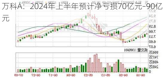 万科A：2024年上半年预计净亏损70亿元–90亿元