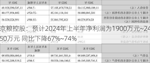 京粮控股：预计2024年上半年净利润为1900万元~2450万元 同比下降67%~74%