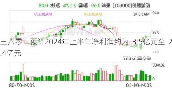 三六零：预计2024年上半年净利润约为-3.5亿元至-2.4亿元