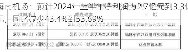 海南机场：预计2024年上半年净利润为2.7亿元到3.3亿元，同比减少43.4%到53.69%