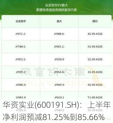 华资实业(600191.SH)：上半年净利润预减81.25%到85.66%