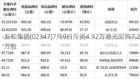 友和集团(02347)7月9日斥资4.92万港元回购7.2万股