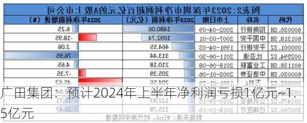 广田集团：预计2024年上半年净利润亏损1亿元~1.5亿元