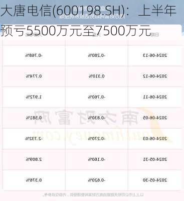 大唐电信(600198.SH)：上半年预亏5500万元至7500万元