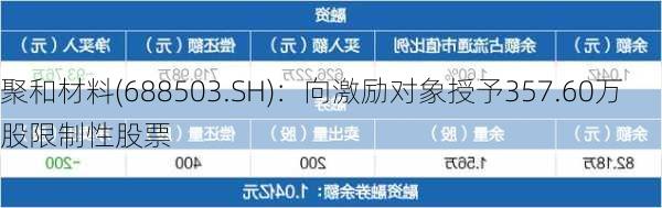 聚和材料(688503.SH)：向激励对象授予357.60万股限制性股票