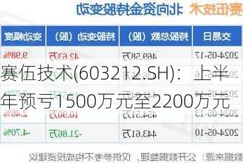 赛伍技术(603212.SH)：上半年预亏1500万元至2200万元