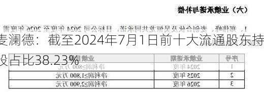 麦澜德：截至2024年7月1日前十大流通股东持股占比38.23%