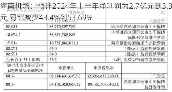 海南机场：预计2024年上半年净利润为2.7亿元到3.3亿元 同比减少43.4%到53.69%