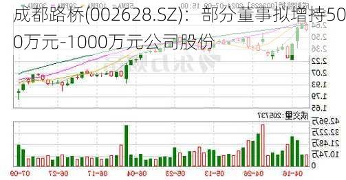 成都路桥(002628.SZ)：部分董事拟增持500万元-1000万元公司股份