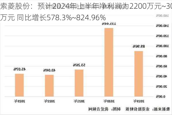 索菱股份：预计2024年上半年净利润为2200万元~3000万元 同比增长578.3%~824.96%