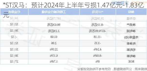 *ST汉马：预计2024年上半年亏损1.47亿元-1.83亿元