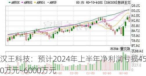 汉王科技：预计2024年上半年净利润亏损4500万元~6000万元