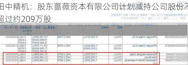 田中精机：股东蔷薇资本有限公司计划减持公司股份不超过约209万股