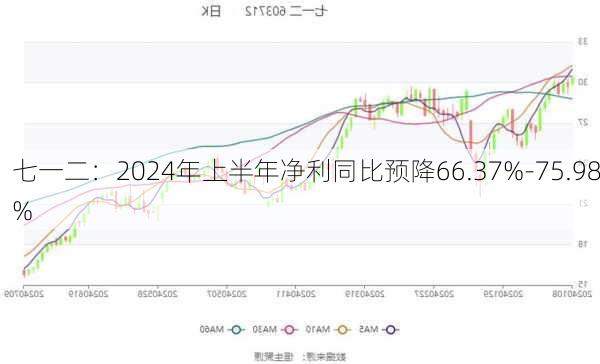 七一二：2024年上半年净利同比预降66.37%-75.98%