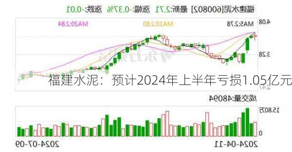 福建水泥：预计2024年上半年亏损1.05亿元