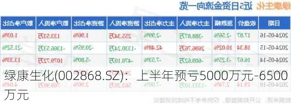 绿康生化(002868.SZ)：上半年预亏5000万元-6500万元