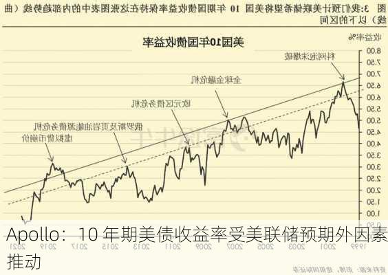 Apollo：10 年期美债收益率受美联储预期外因素推动