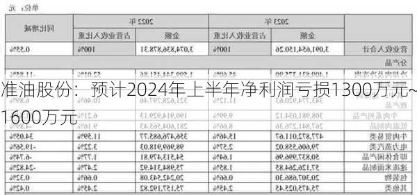 准油股份：预计2024年上半年净利润亏损1300万元~1600万元