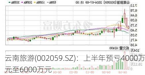 云南旅游(002059.SZ)：上半年预亏4000万元至6000万元