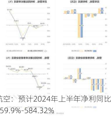 吉祥航空：预计2024年上半年净利同比增长459.9%-584.32%