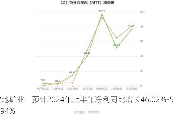 宝地矿业：预计2024年上半年净利同比增长46.02%-57.94%