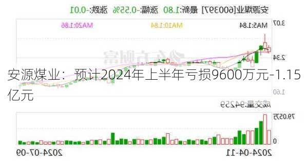 安源煤业：预计2024年上半年亏损9600万元-1.15亿元