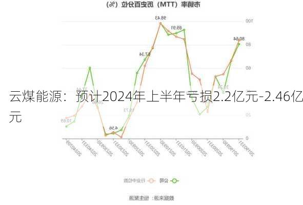 云煤能源：预计2024年上半年亏损2.2亿元-2.46亿元