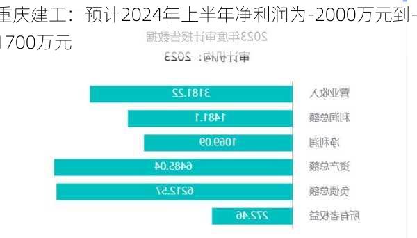 重庆建工：预计2024年上半年净利润为-2000万元到-1700万元