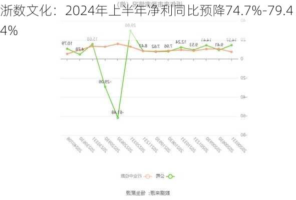 浙数文化：2024年上半年净利同比预降74.7%-79.44%