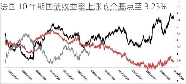 法国 10 年期国债收益率上涨 6 个基点至 3.23%