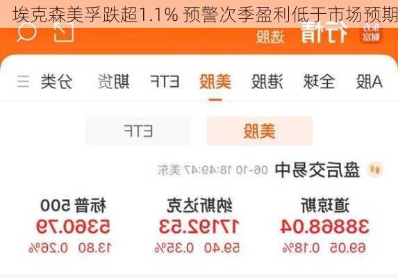 埃克森美孚跌超1.1% 预警次季盈利低于市场预期