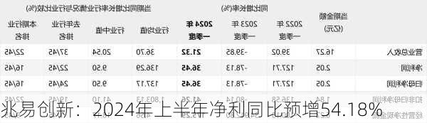 兆易创新：2024年上半年净利同比预增54.18%