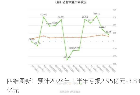 四维图新：预计2024年上半年亏损2.95亿元-3.83亿元