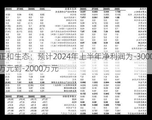 正和生态：预计2024年上半年净利润为-3000万元到-2000万元