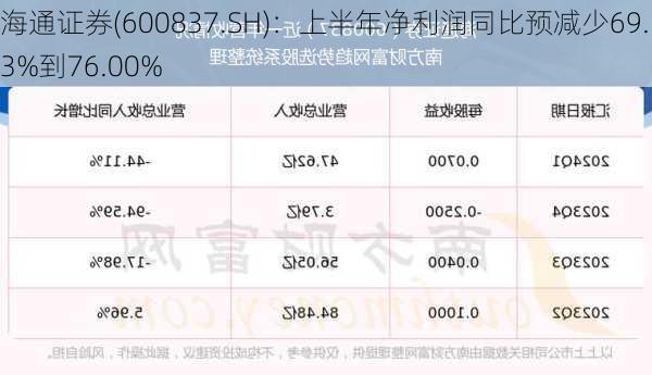 海通证券(600837.SH)：上半年净利润同比预减少69.53%到76.00%