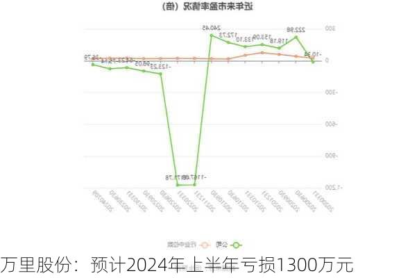 万里股份：预计2024年上半年亏损1300万元