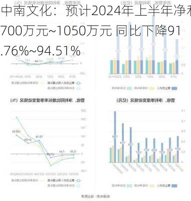 中南文化：预计2024年上半年净利润为700万元~1050万元 同比下降91.76%~94.51%