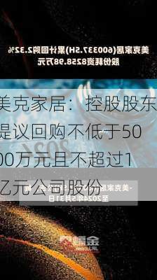 美克家居：控股股东提议回购不低于5000万元且不超过1亿元公司股份