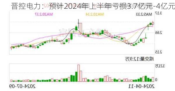 晋控电力：预计2024年上半年亏损3.7亿元-4亿元